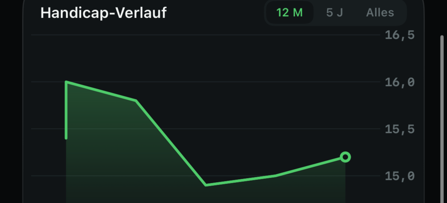 Handicap-Verlaufskarte: Kurve des Index über die letzten zwölf Monate.