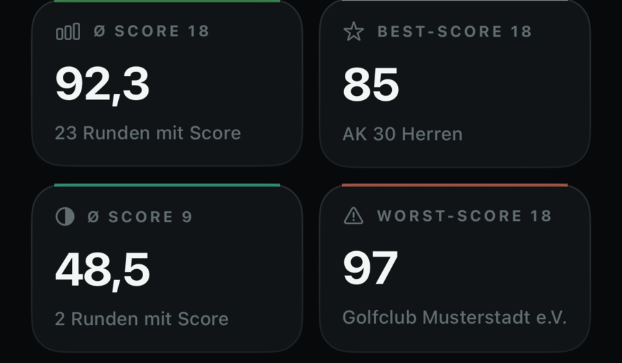 Vier Statistik-Kacheln: Ø Score 18, bester 18, Ø Score 9 und schlechtester Wert.
