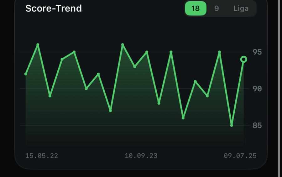 Score-Trend-Diagramm mit Umschalter für 18 Loch, 9 Loch und Liga.